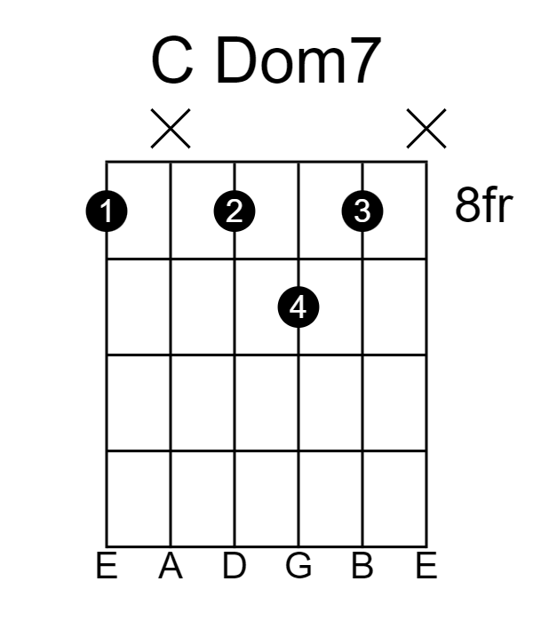 C Dominant 7th Jazz Chord Shape (Root Note on E)