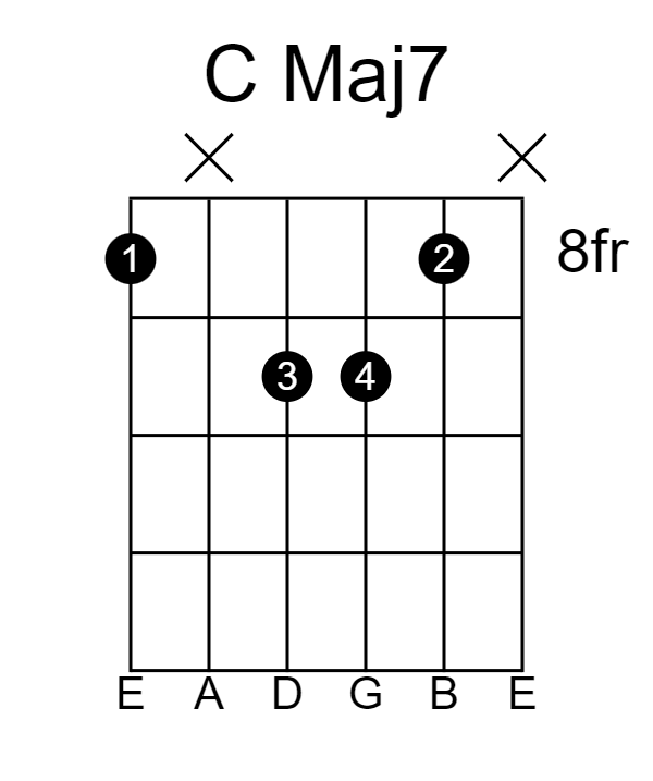 C Major 7th chord (root note on E)