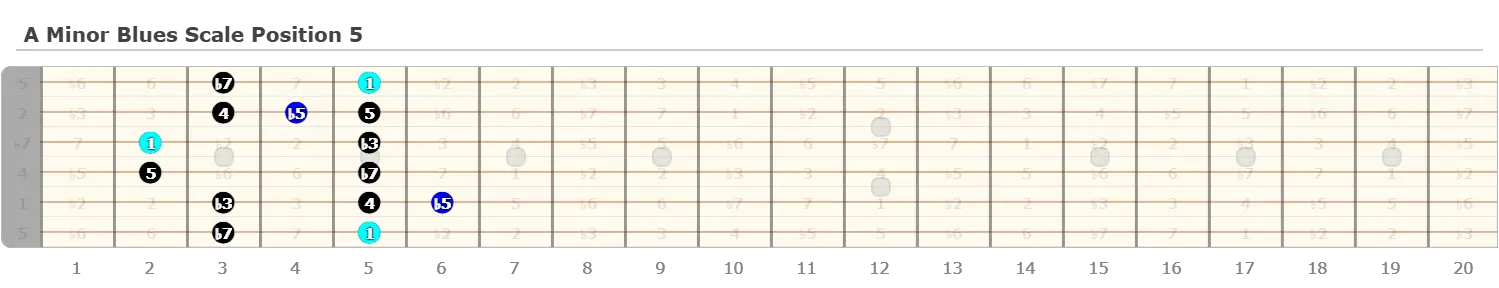 Free Guitar Scales Chart for Beginners - Guitarfluence