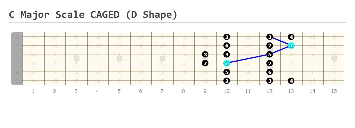 Free Guitar Scales Chart for Beginners - Guitarfluence