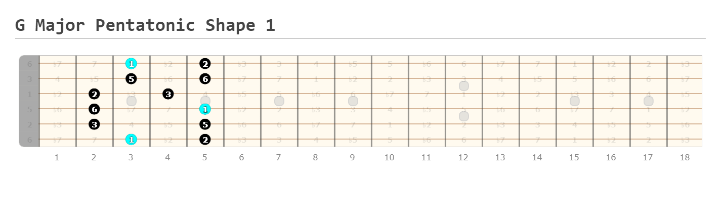 Free Guitar Scales Chart for Beginners - Guitarfluence