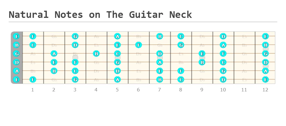 Natural Notes on The Guitar Neck