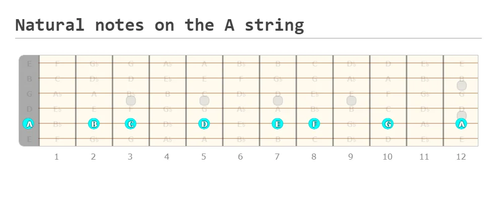 Natural notes on the A string (Fretboard Diagram)