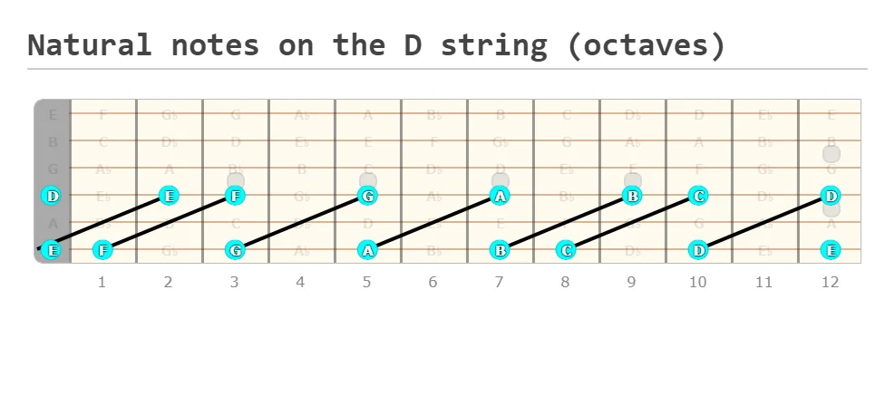 Natural Notes the D string (Fretboard diagram showing octaves from the Low E string)