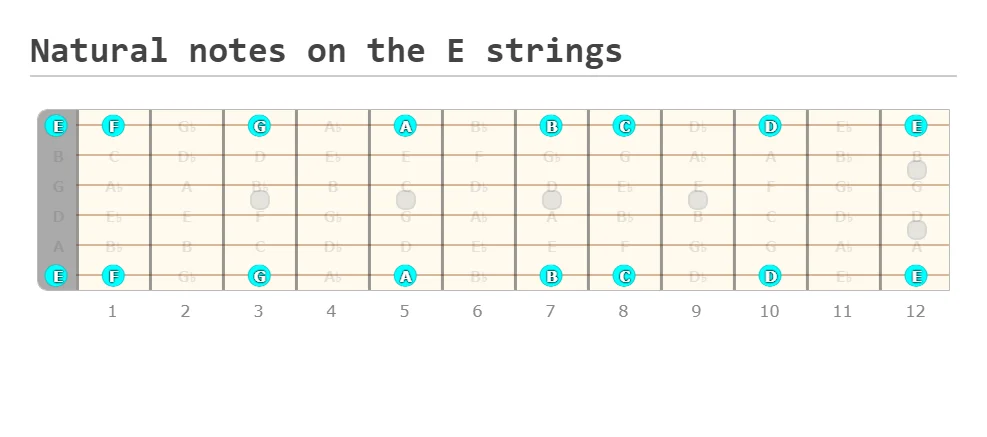 Natural Notes on the E strings (fretboard diagram)