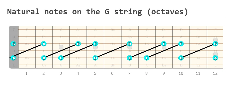 Natural Notes the G string (Fretboard diagram showing octaves from the A string)