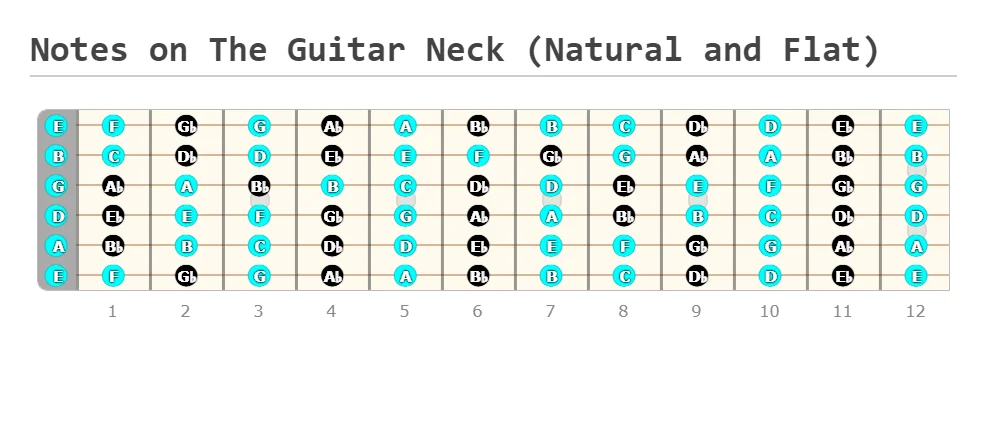 Notes on the guitar neck chart (Natural and Flat notes)