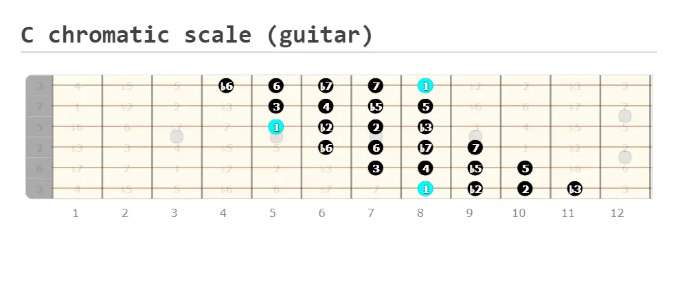 C chromatic scale guitar diagram 