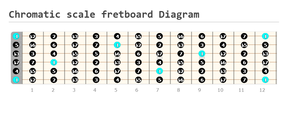 Chromatic scale fretboard diagram