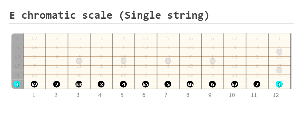 E Chromatic Guitar Scale (Single String)
