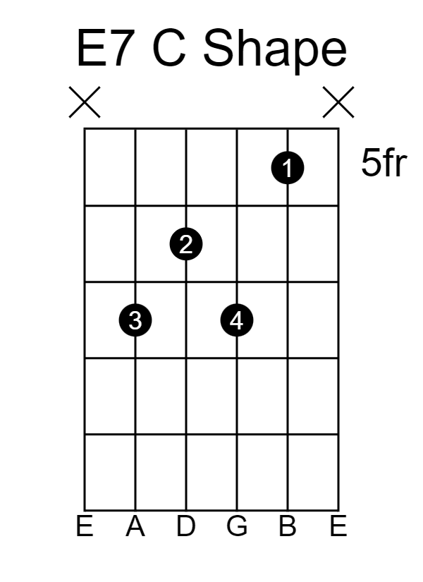 Playing The E7 Chord On Guitar Charts And Theory Guitarfluence