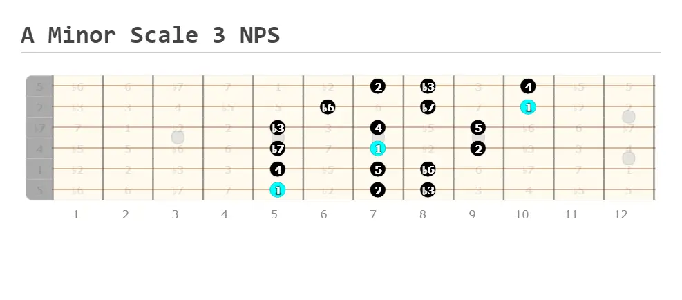 A minor scale 3 Notes Per String Shape