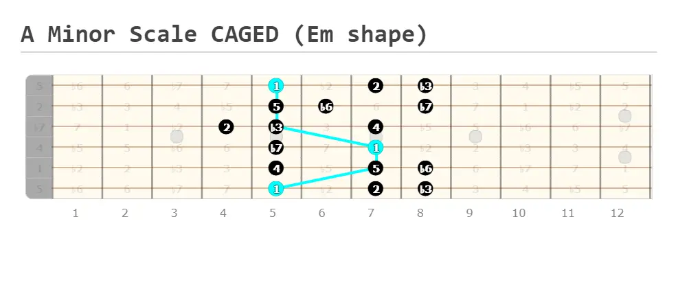 A minor scale CAGED shape (5th position root note)