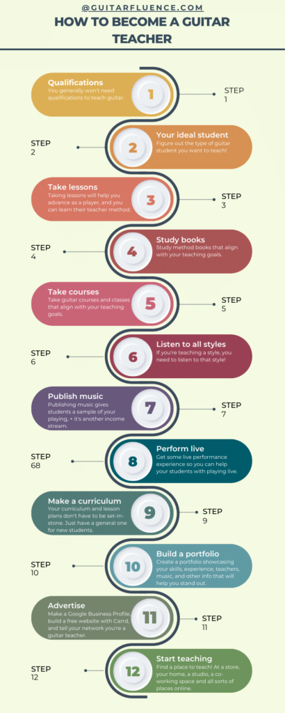 How to become a guitar teacher infographic 