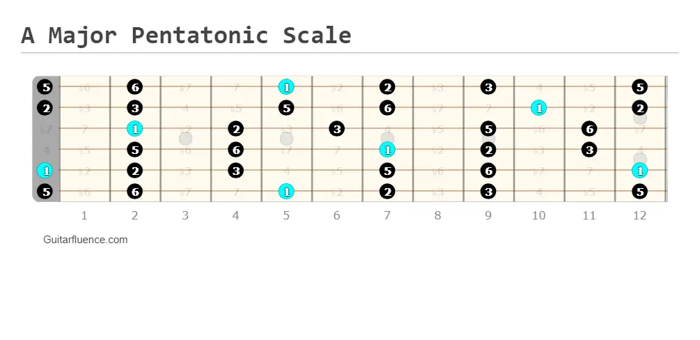 A Major Pentatonic Scale Guitar Fretboard