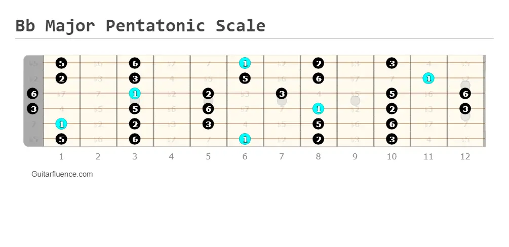 Bb Major Pentatonic Scale Guitar Fretboard