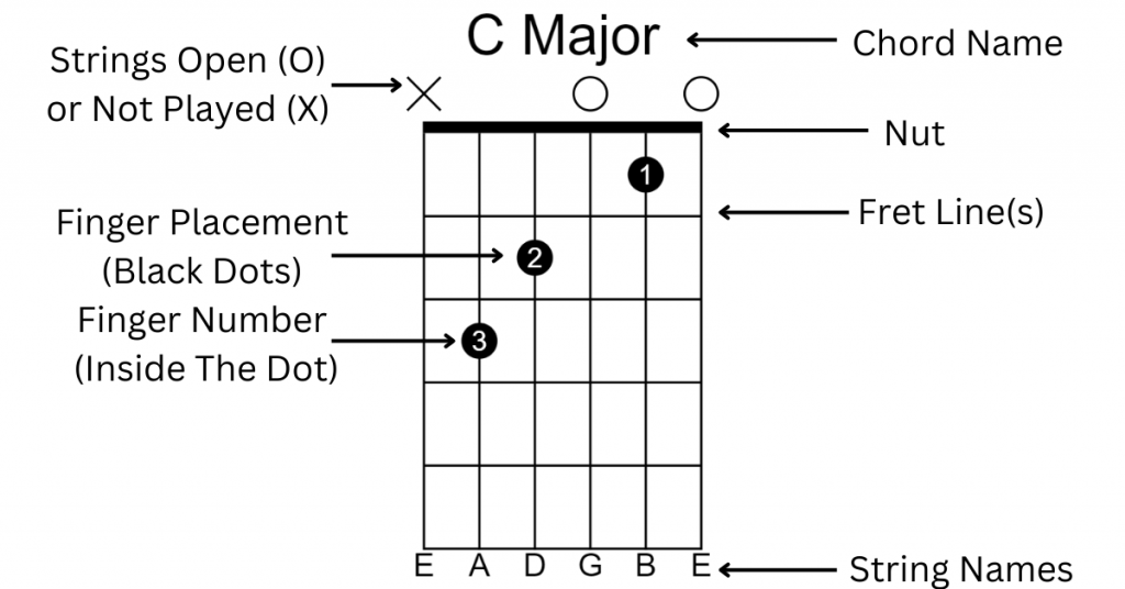 How to read guitar chord charts