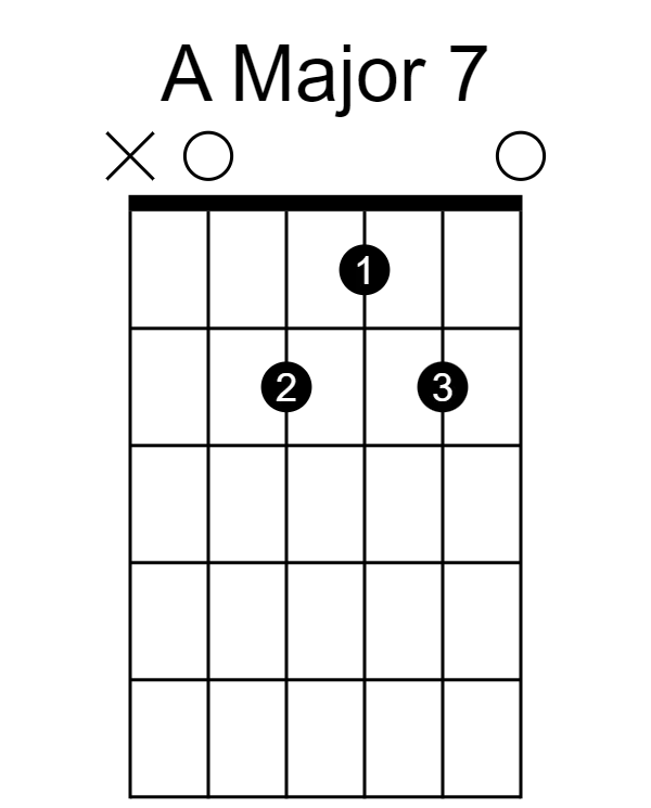 Open A Maj7 guitar chord