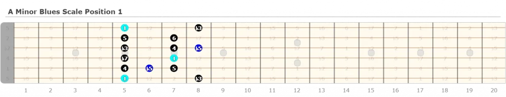 A Minor Blues Scale Position 1