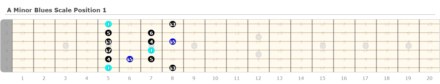 A Minor Blues Scale Position 1