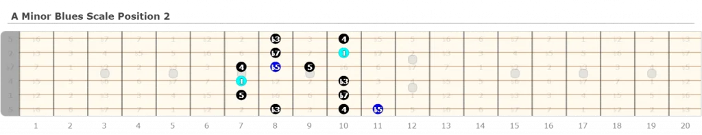 A Minor Blues Scale Position 2