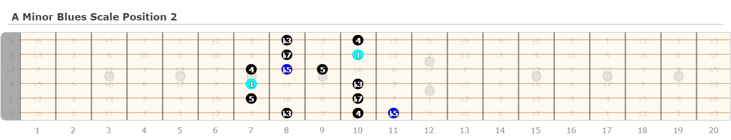 Free Guitar Scales Chart for Beginners - Guitarfluence