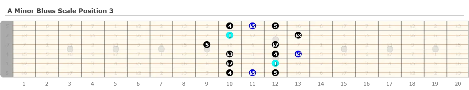 Free Guitar Scales Chart for Beginners - Guitarfluence