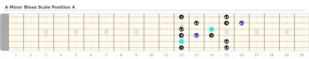 A Minor Blues Scale Position 4