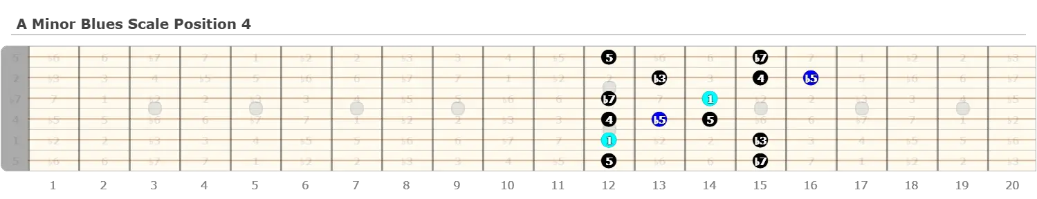 How To Play Blues Scales On Guitar Guitarfluence 2693