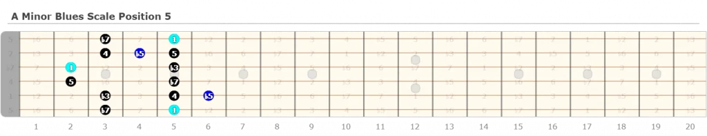 A Minor Blues Scale Position 5