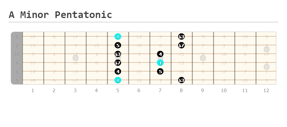 Heavy Metal Guitar Scales Guitarfluence Guitar Education Gear Tips 