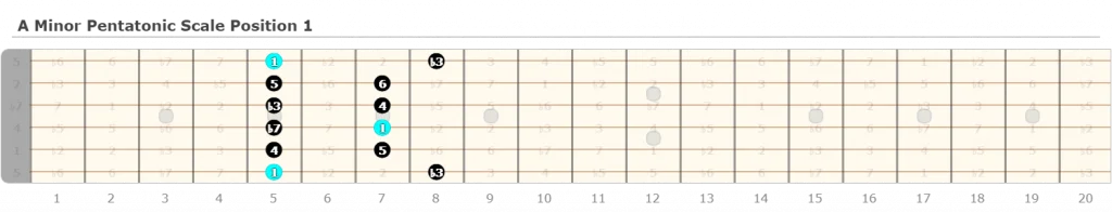 A Minor Pentatonic Scale Position 1