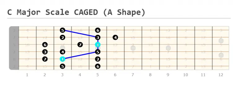 Free Guitar Scales Chart for Beginners - Guitarfluence