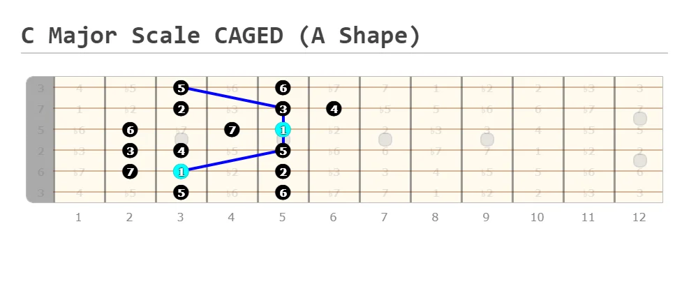 Major Scale CAGED A Shape