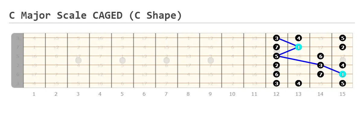 Free Guitar Scales Chart for Beginners - Guitarfluence