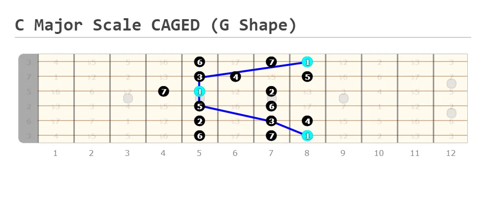 Major Scale CAGED G Shape