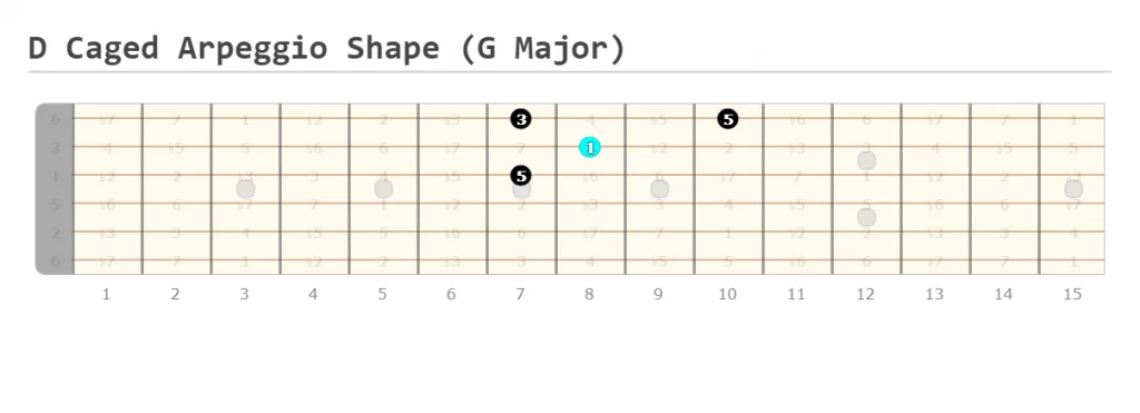 D Major CAGED Arpeggio
