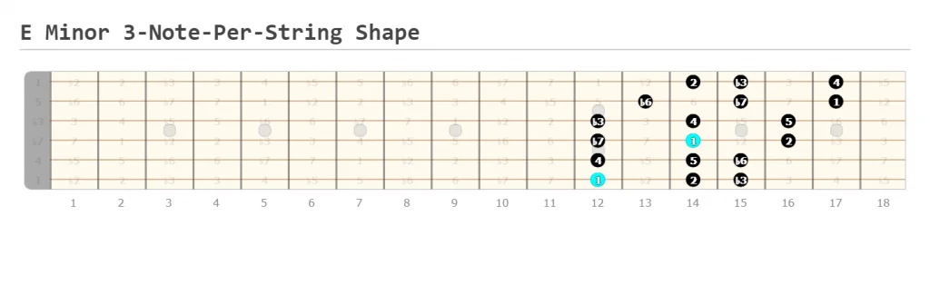 E Minor 3-Note-Per-String Shape