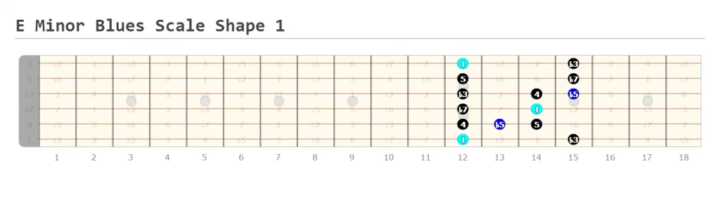 E Minor Blues Scale Shape 1