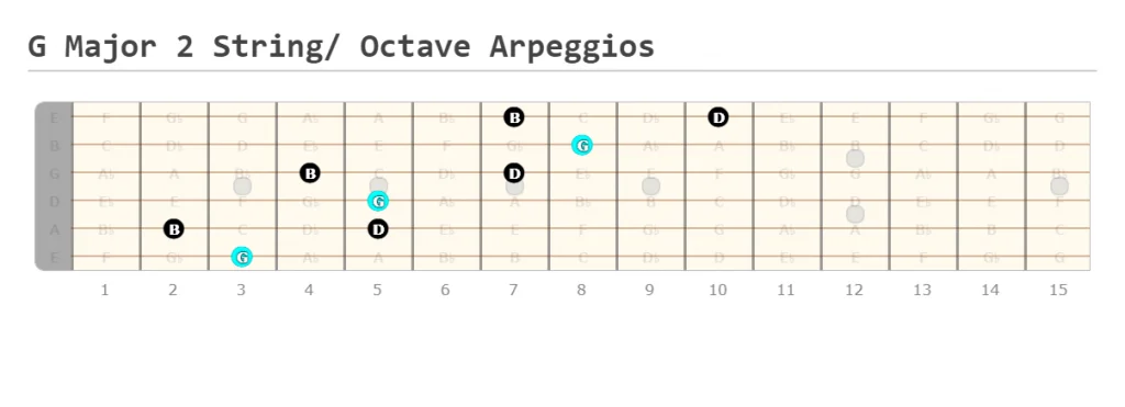 G Major Arpeggio 2 string octaves