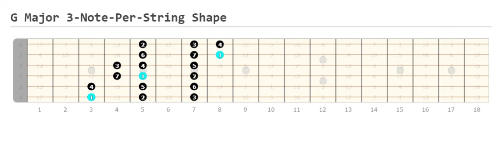 G Major 3-Note-Per-String Shape