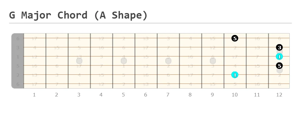 G Major Chord A Shape