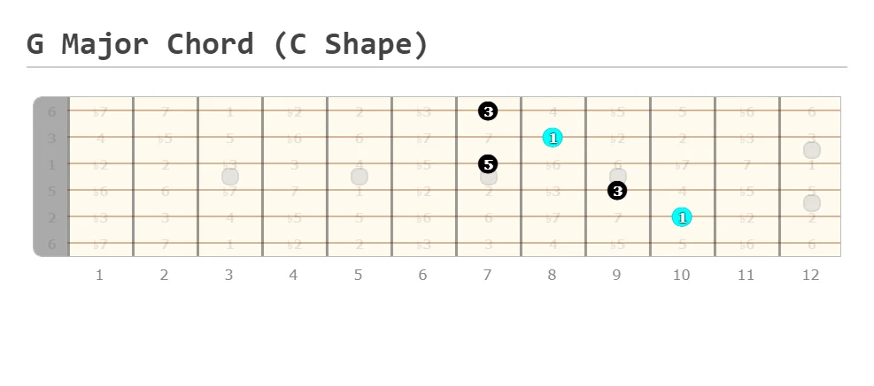 G Major Chord C Shape