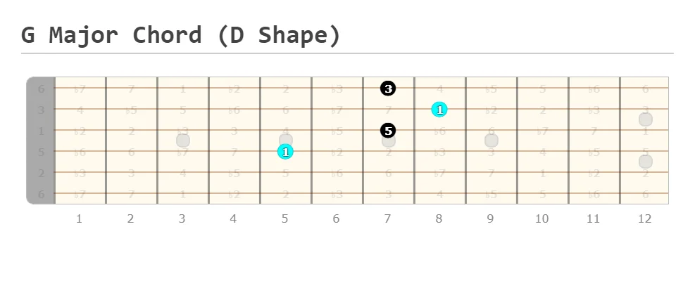 G Major Chord D Shape