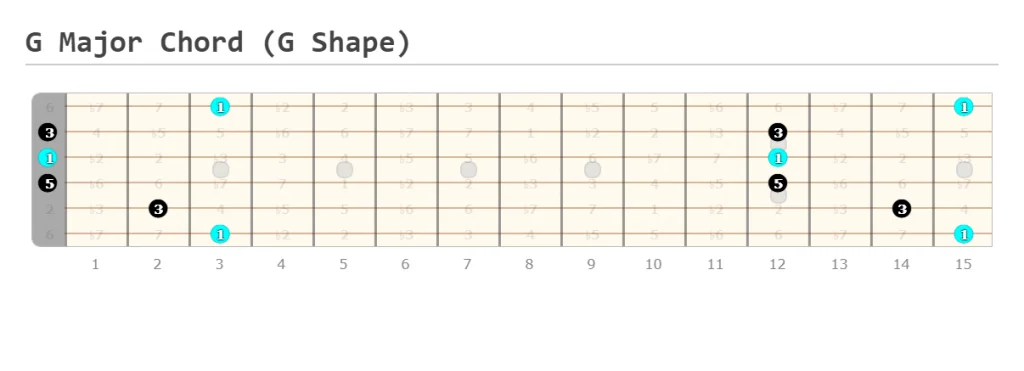 G Major Chord G Shape