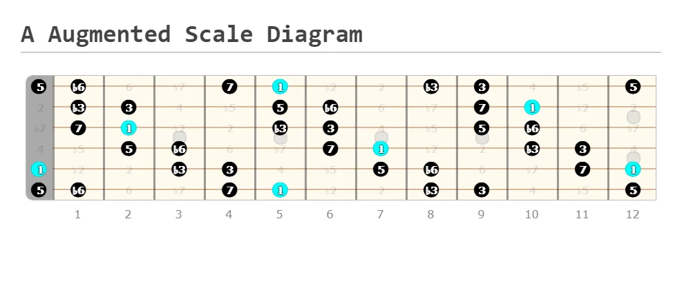A Augmented Scale Diagram Made at Guitarscientist.com
