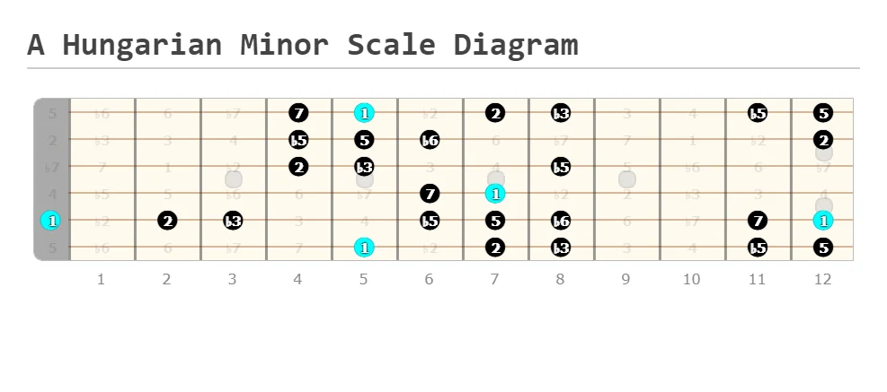 A Hungarian Minor Scale Diagram Made at Guitarscientist.com