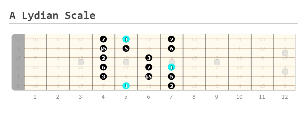A Lydian Scale Made at Guitarscientist.com