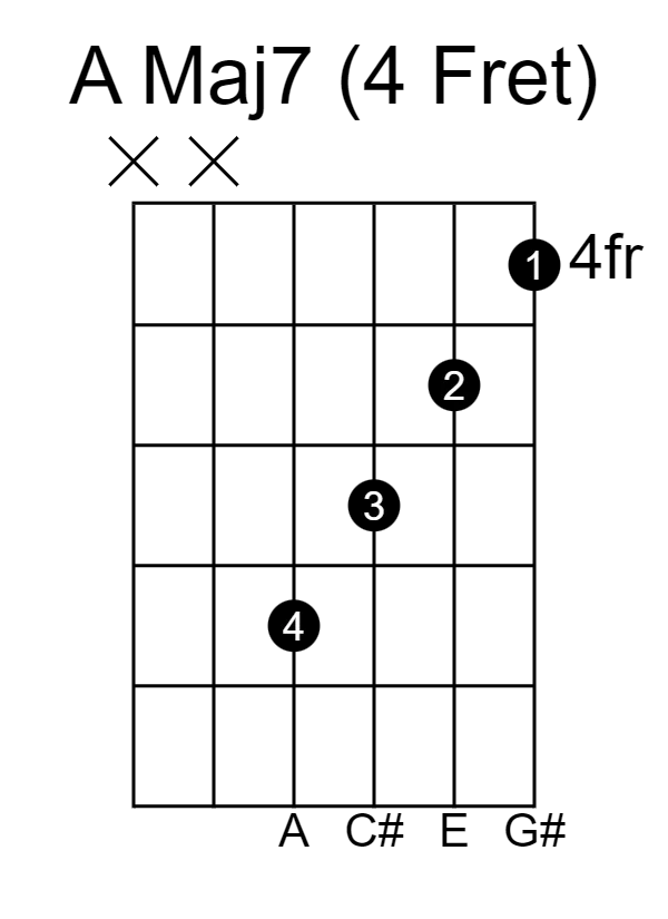 A Maj7 4 fret shape. Notes descend and use all 4 fingers in order of 4-3-2-1.