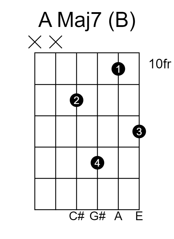 A Maj7, root note on the B string